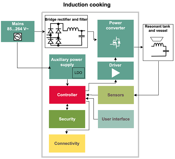 Product System diagram