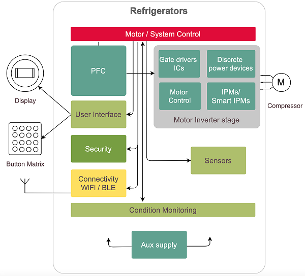 Products System diagram